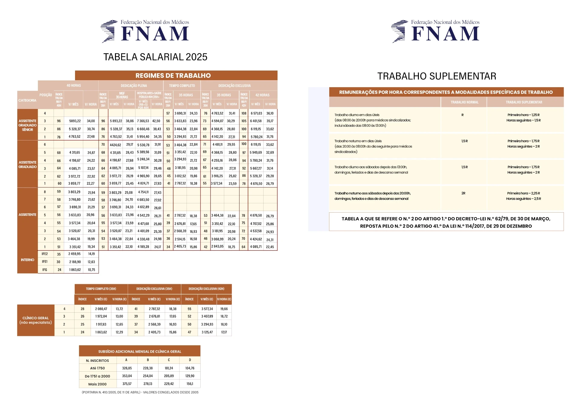 Tabela salarial
